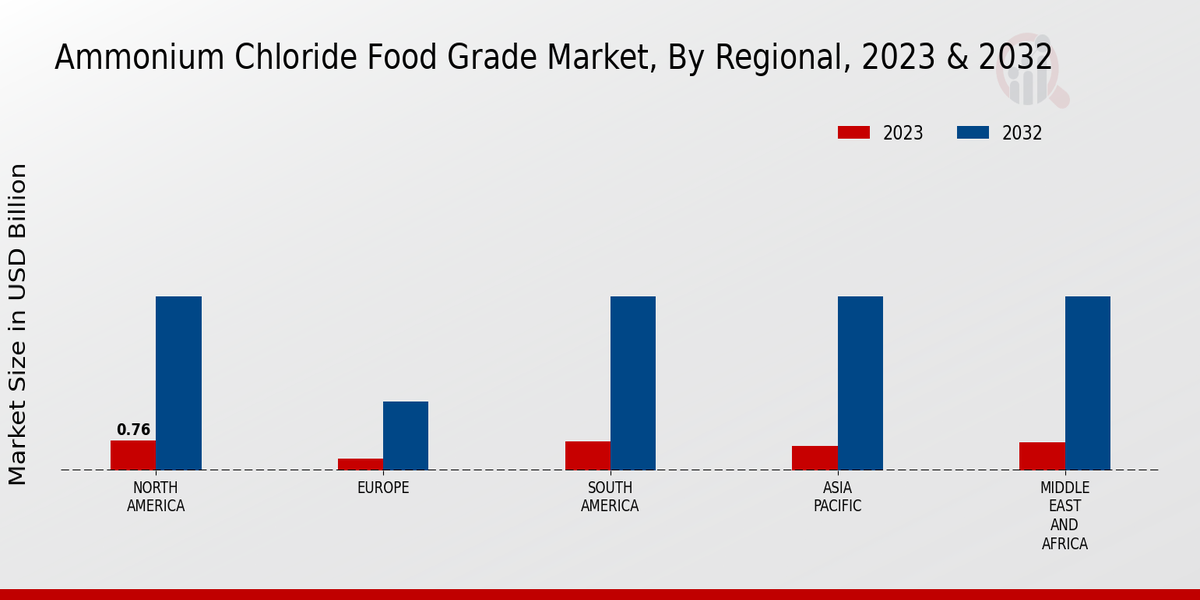 Ammonium Chloride Food Grade Market Regional