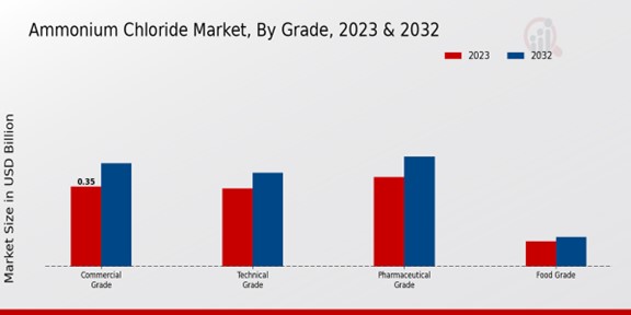 Ammonium Chloride Market Grade