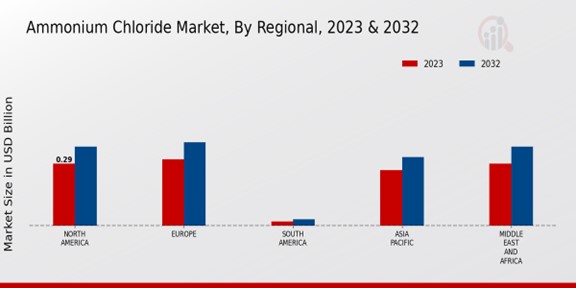 Ammonium Chloride Market Regional