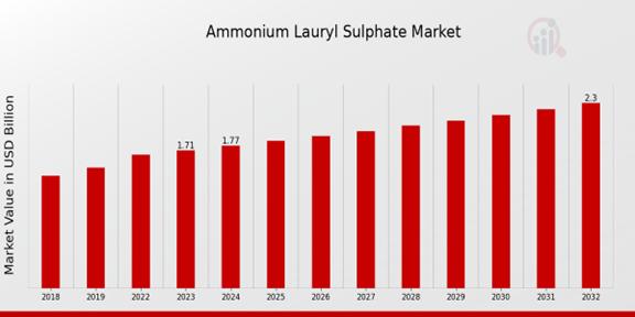 Global Ammonium Lauryl Sulphate Market Overview