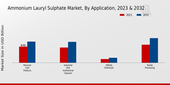 Ammonium Lauryl Sulphate Market Application Insights