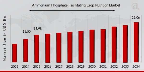 Ammonium Phosphate Facilitating Crop Nutrition Market Overview
