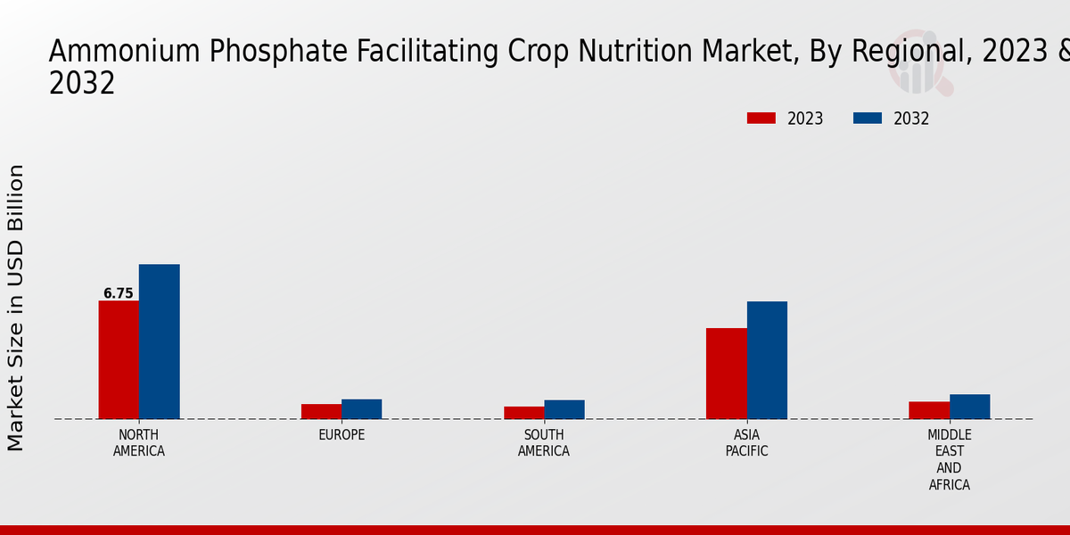 Ammonium Phosphate Facilitating Crop Nutrition Market Regional Insights