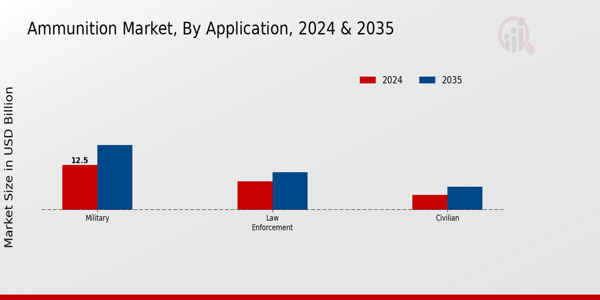 Ammunition Market Application Insights