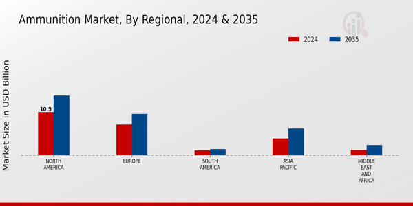 Ammunition Market Regional Insights