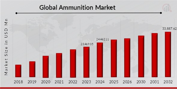 Ammunition Market, 2019 - 2032