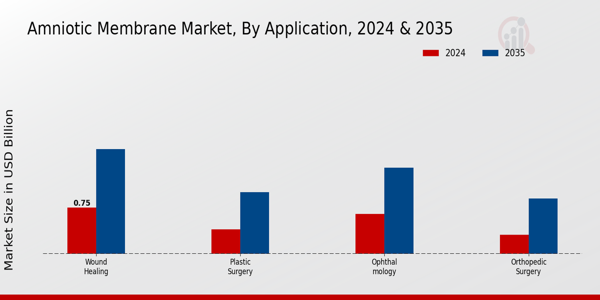 Marché des membranes amniotiques par utilisateur final, 2022 et 2032