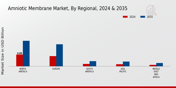Amniotic Membrane Market Regional Insights