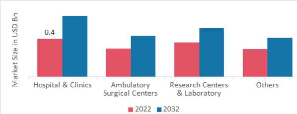 Amniotic Membrane Market by End-User, 2022 & 2032