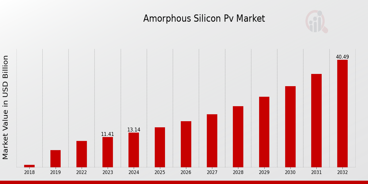 Amorphous Silicon Pv Market Overview