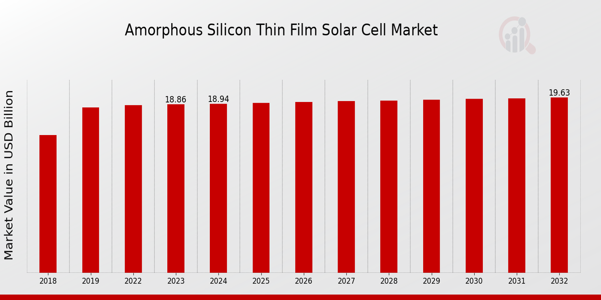 Amorphous Silicon Thin Film Solar Cell Market