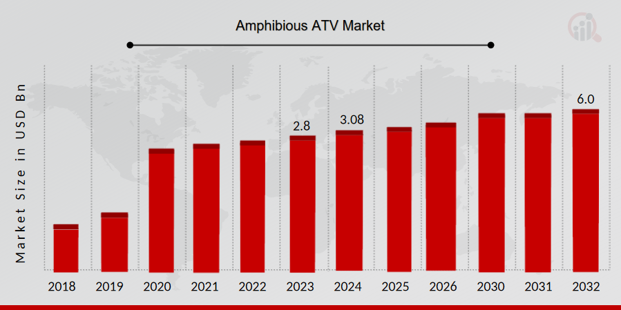 Amphibious ATV Market 