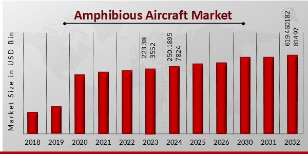 Amphibious Aircraft Market