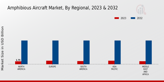 Amphibious Aircraft Market by Regional