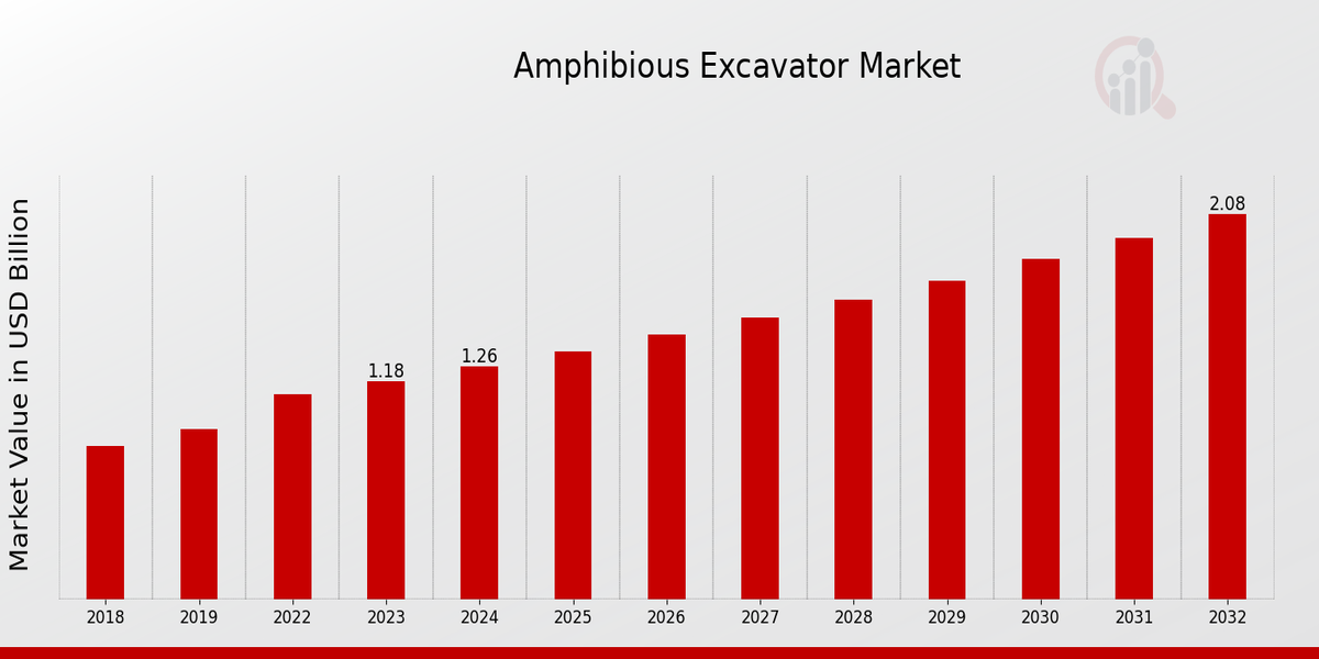 Amphibious Excavator Market Overview