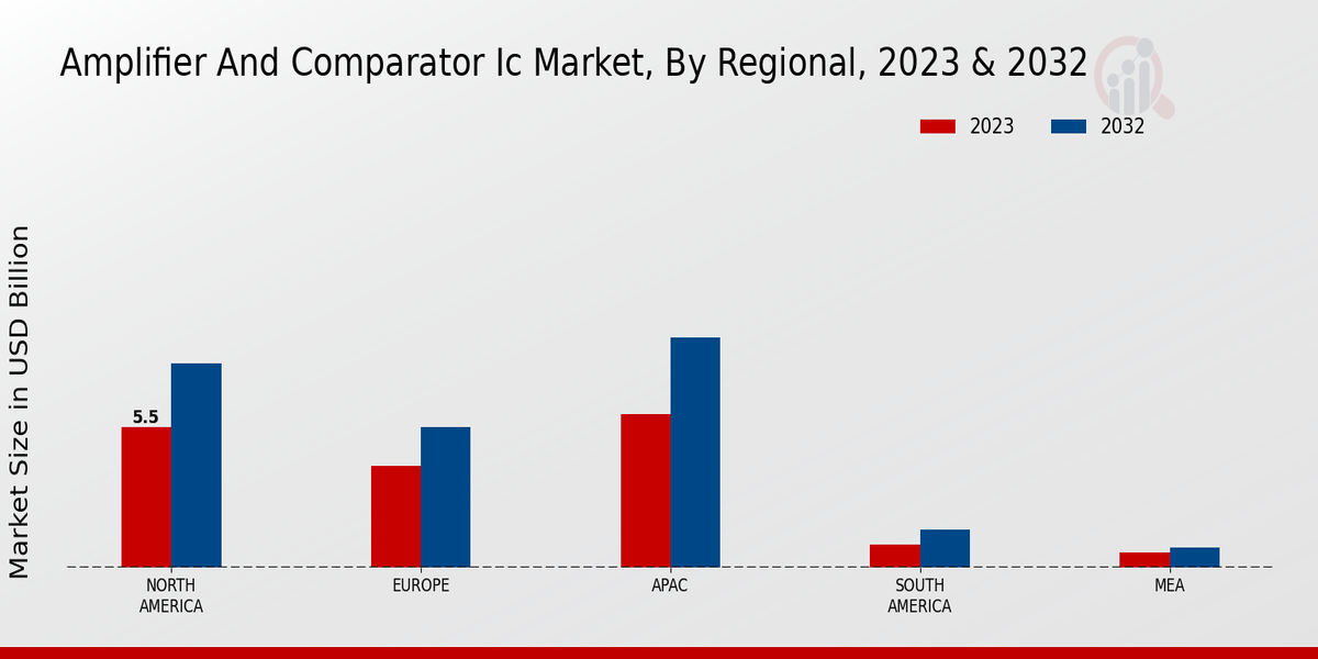 Amplifier and Comparator IC Market Regional Insights