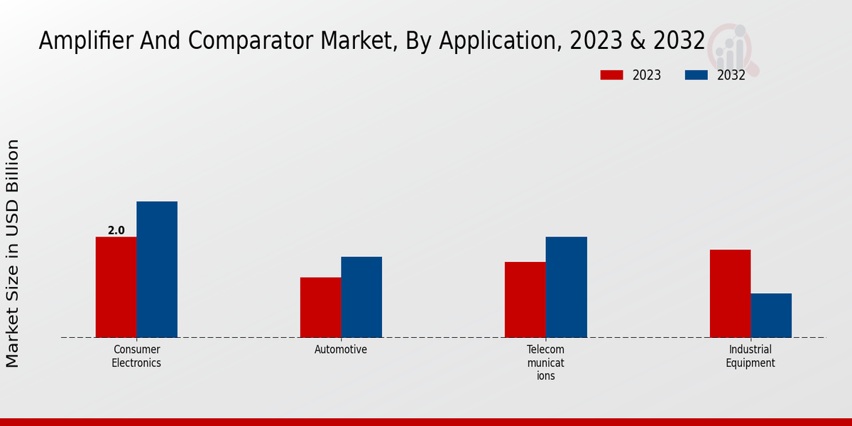 Amplifier and Comparator Market Application Insights 