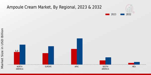 Ampoule Cream Market By Regional