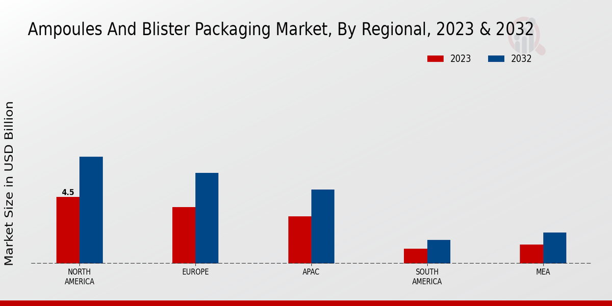 Ampoules and Blister Packaging Market Regional