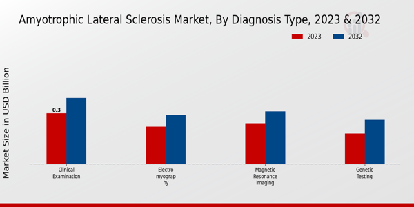 Amyotrophic Lateral Sclerosis Market Diagnosis Type