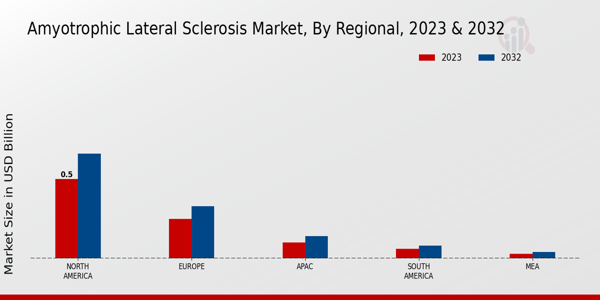 Amyotrophic Lateral Sclerosis Market Regional