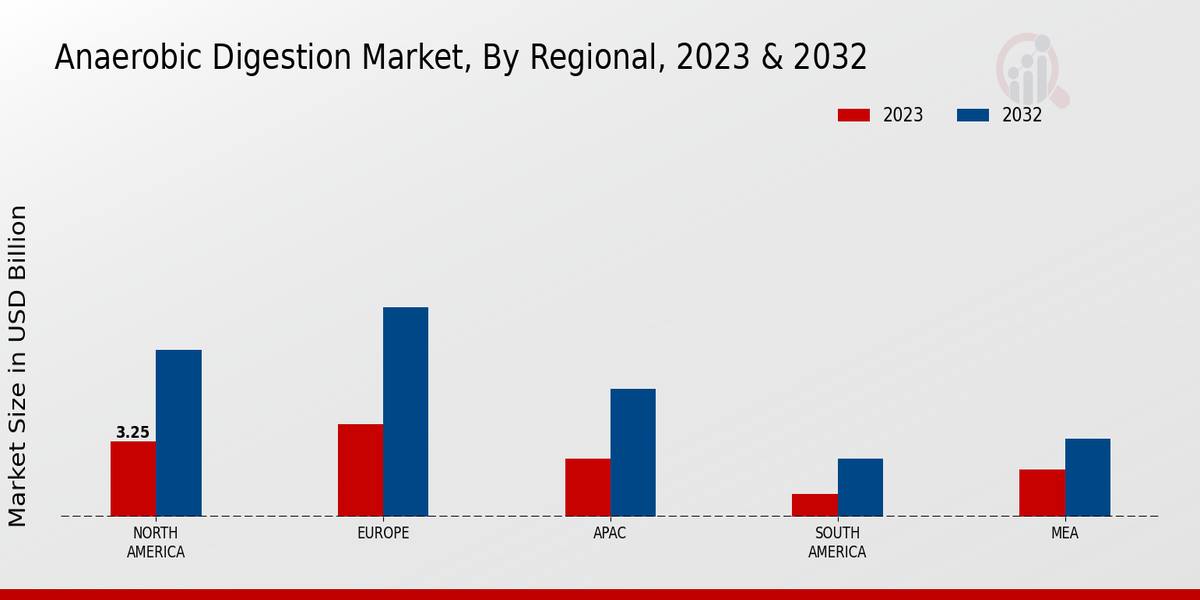 Anaerobic Digestion Market Regional Insights