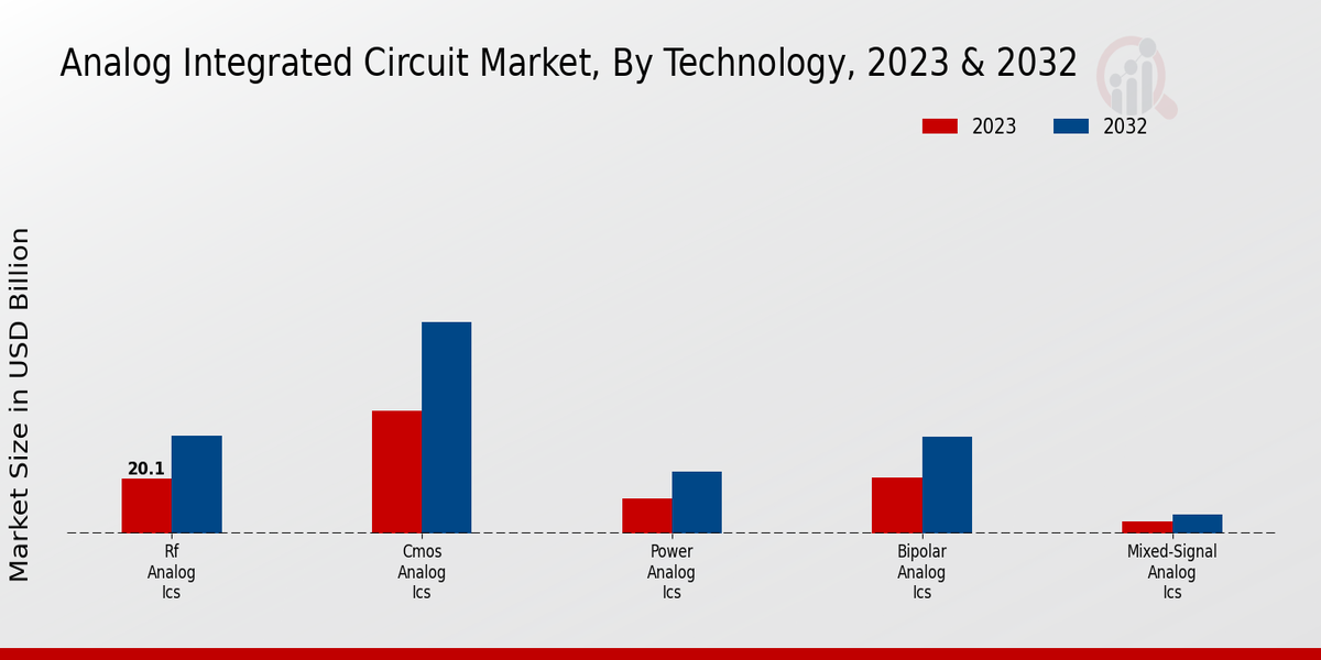 Analog Integrated Circuit Market Technology Insights