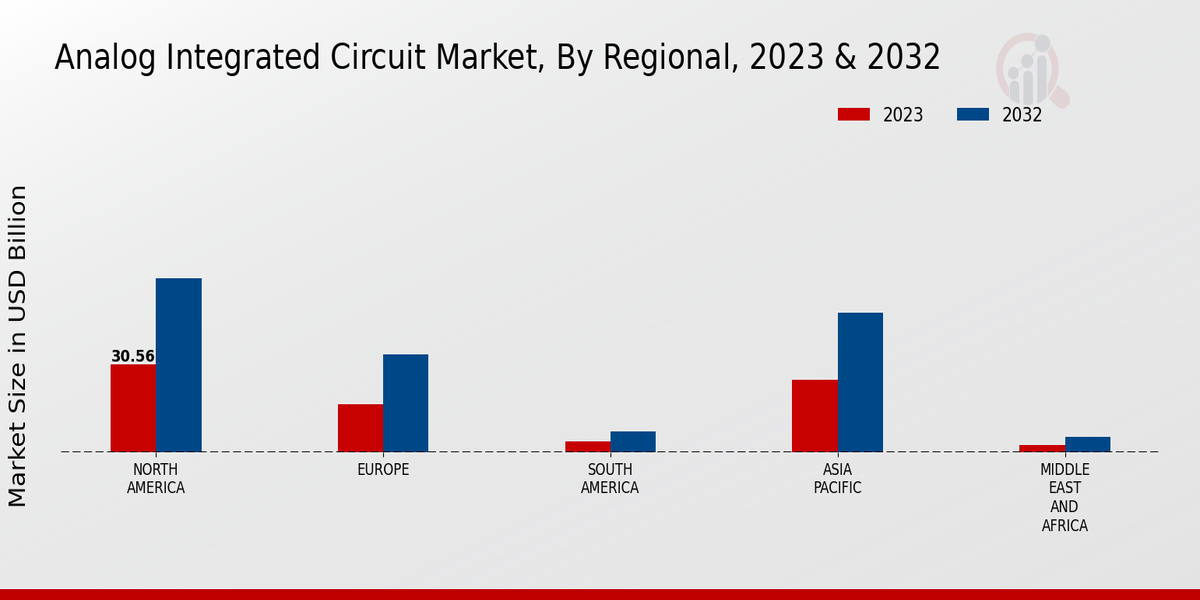 Analog Integrated Circuit Market Regional Insights