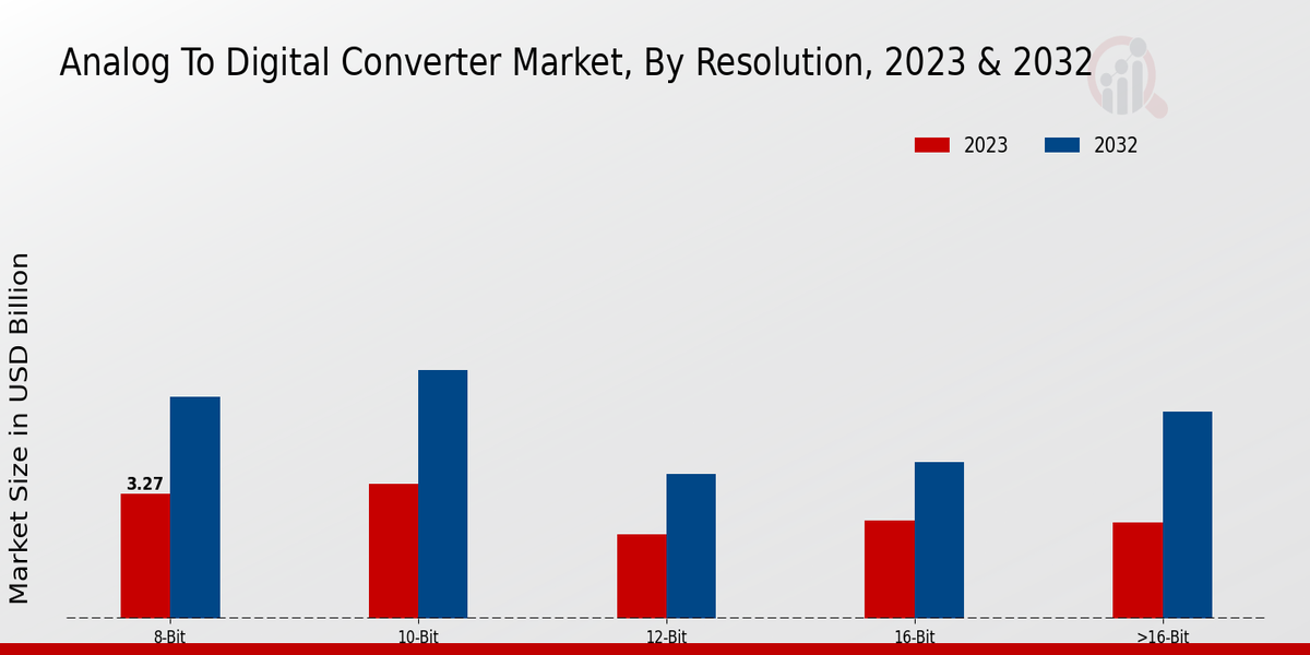 Analog To Digital Converter Market, By Resolution, 2023 & 2032 (USD billion)