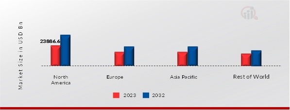 Analytical Instrumentation Market Share By Region 2023