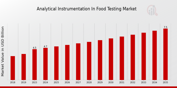 Analytical Instrumentation in Food Testing Market overview