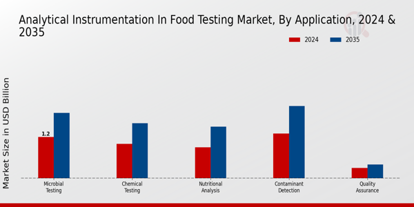 Analytical Instrumentation in Food Testing Market type insights