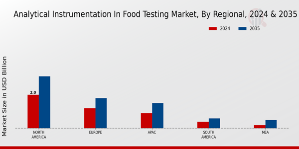 Analytical Instrumentation in Food Testing Market regional inisghts