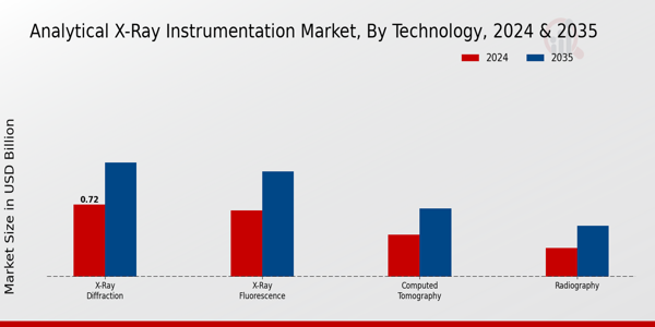 Analytical Xray Instrumentation Market Type Insights