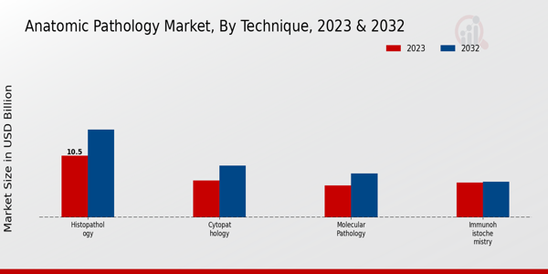 Anatomic Pathology Market Technique