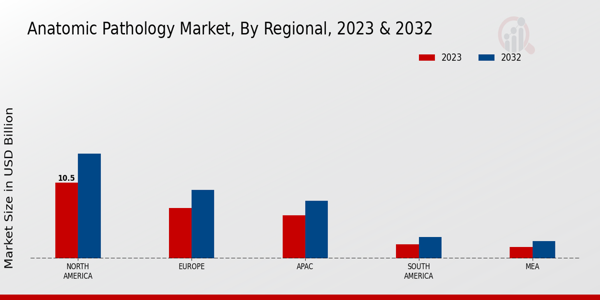 Anatomic Pathology Market Regional