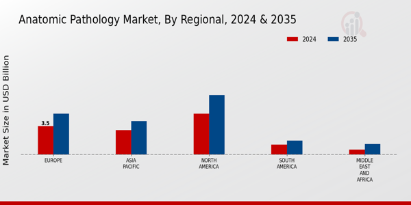 Anatomic Pathology Market Regional Insights