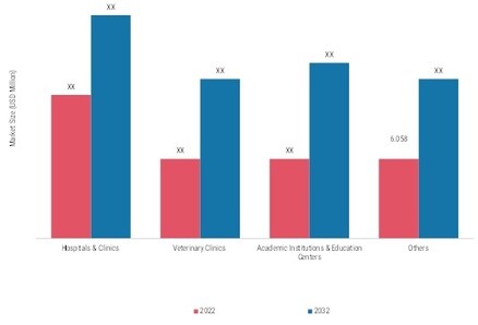 Anatomical Modelling Market, by End User, 2022 & 2032