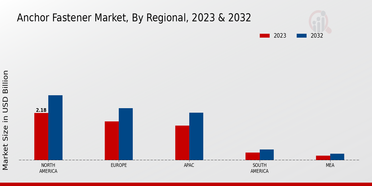 Anchor Fastener Market Regional