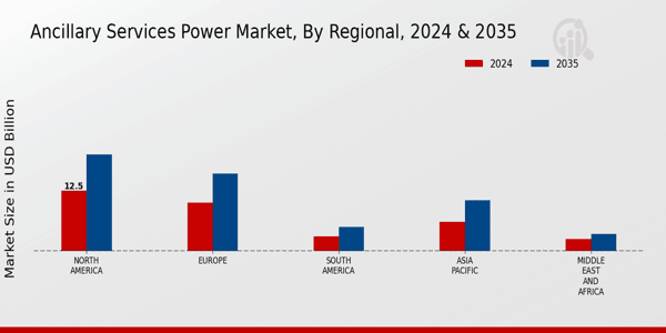 Ancillary Services Power Market Service Type Insights