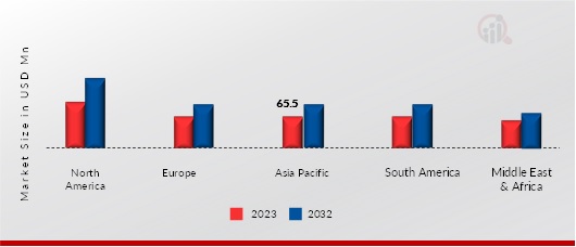 Ancillary Services for Battery Energy Storage Systems Regional Insights, 2023