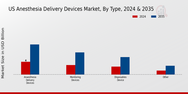 Anesthesia Delivery Devices Market Type