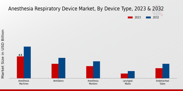 Anesthesia Respiratory Device Market ,By Device Type 2023 & 2032