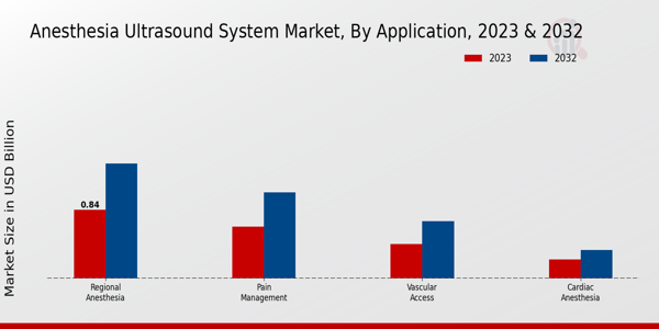 Anesthesia Ultrasound System Market By Application 2023 & 2032