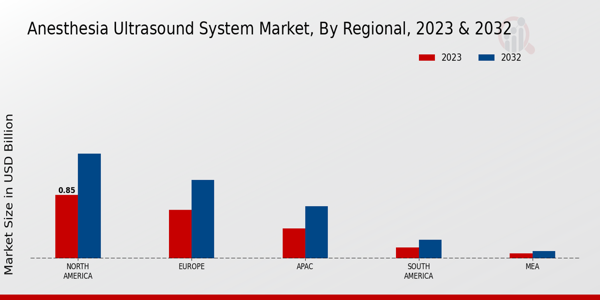 Anesthesia Ultrasound System Market By Regional Anlysis 2023 & 2032