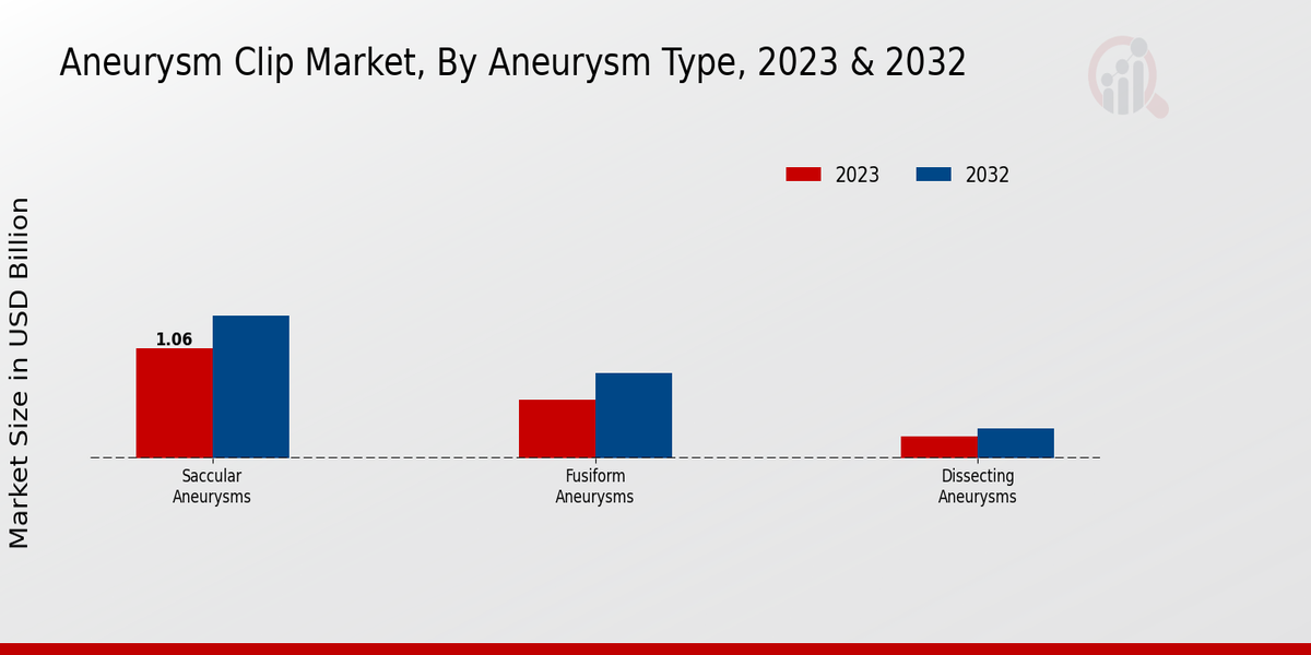 Aneurysm Clip Market Aneurysm Type Insights