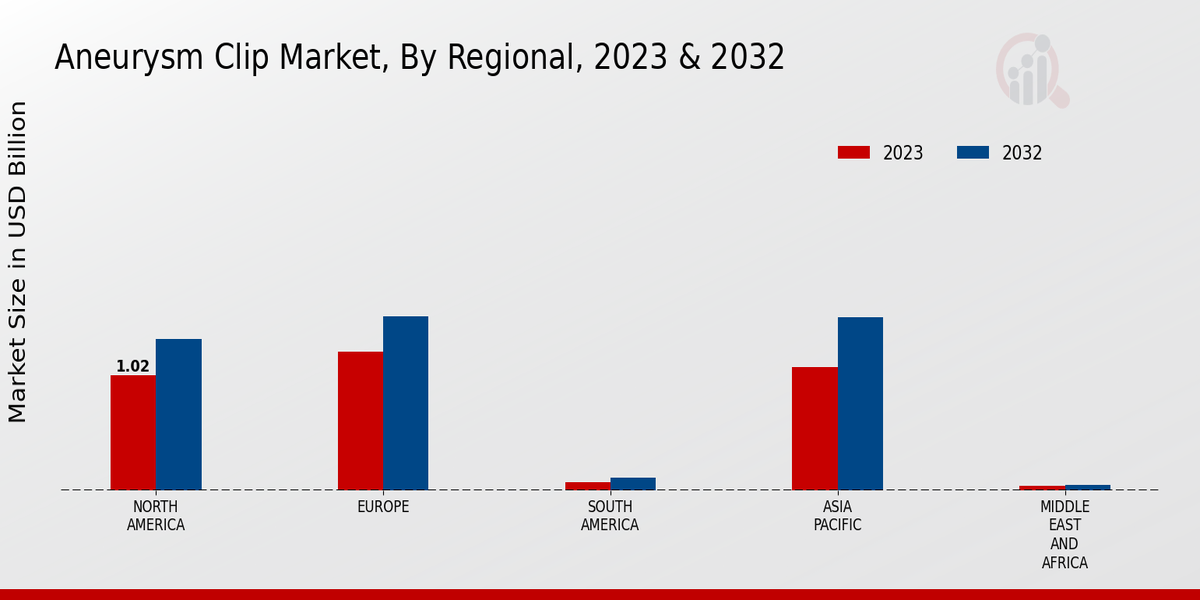 Aneurysm Clip Market Regional Insights