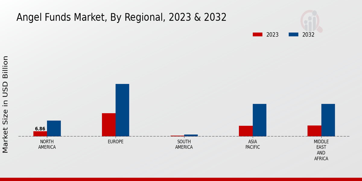 Angel Funds Market Regional Insights