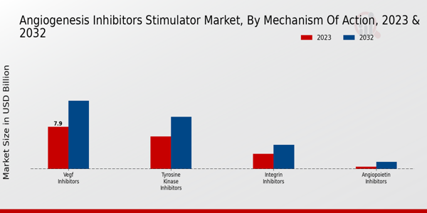 Angiogenesis Inhibitors Stimulator Market By Mechanism of Action