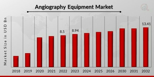 Angiography Equipment Market